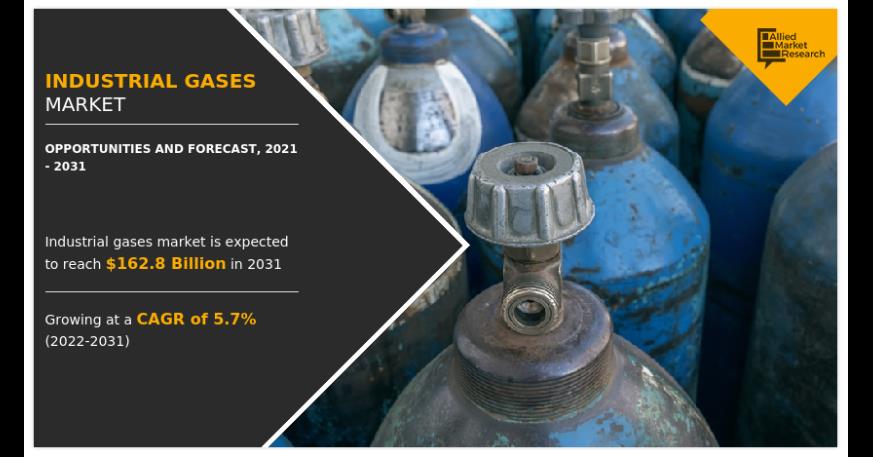 Industrial Gases Market Projected To Hit $162.8 Billion By 2031