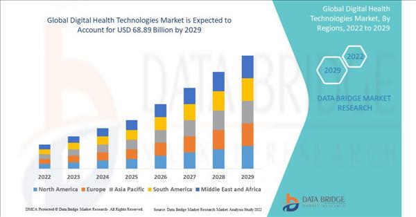 Digital Health Technologies Market By Technology, Application And Is Expected To Reach The Value Of USD 68.89 Billion