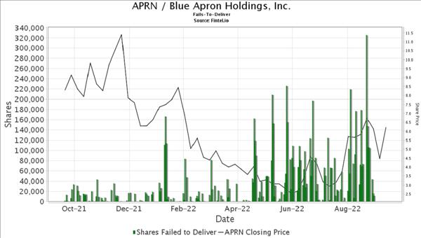 Blue Apron Could Be Ripe For A Gamma Squeeze After Falling -48% On Weak Q3 Guidance And Capital Raising