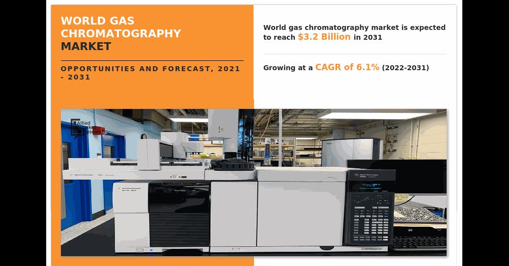 Gas Chromatography Market : Year 2022 Expected To Reach $3.2 Billion By 2031