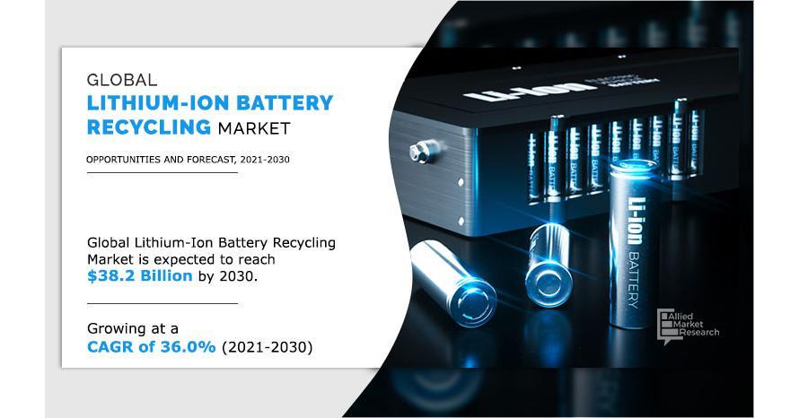 Lithium Ion Battery Recycling Market Will Hit 38 21 Billion By 2030   EP 75e95image Story 