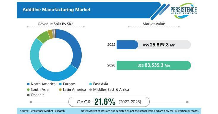 Additive Manufacturing Market Is Expected To Be Worth US$ 25.9 Bn In The Year 2022