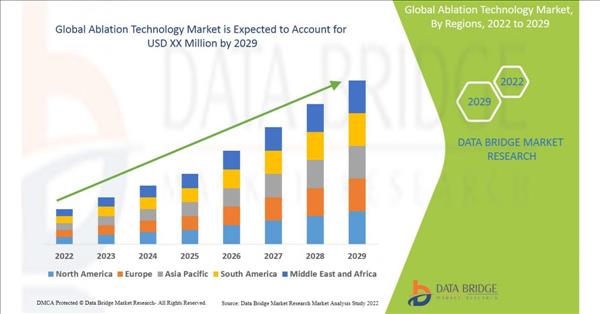 With 11.20% CAGR, Ablation Technology Market Size Worth USD Billion By 2029 Industry Trends & Forecast To 2029