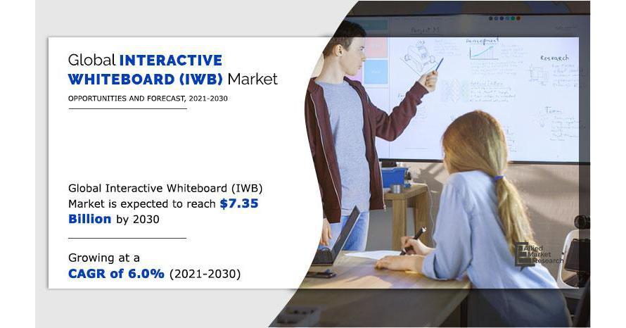 Interactive Whiteboard Market Is Projected To Reach $7.35 Billion By 2030 | Register A CAGR Of 6.0%.