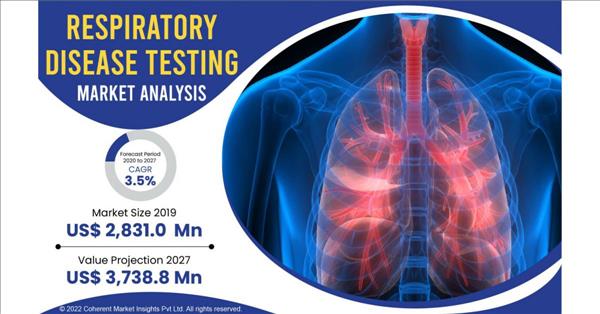 Respiratory Disease Testing Market Current And Upcoming Projects, Growth Rate, And Utilization | COSMED, Perkin Elmer,