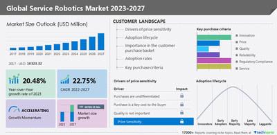 Service Robotics Market Size To Grow By USD 48788.55 Million From 2022 To 2027, Customer Landscape, Vendor Assessment & Market Dynamics- Technavio' - Image