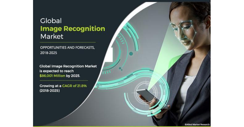 Image Recognition Market Is Estimated To Reach USD 86,001 Million By 2025, Registering A CAGR Of 21.8% - Image