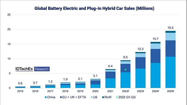 Electric Vehicle Markets & Technologies On The Road To 2023 | MENAFN.COM