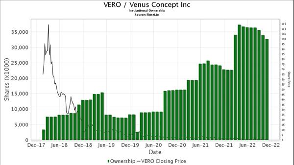 Activist Masters Capital Double Position In Venus Concept (VERO)