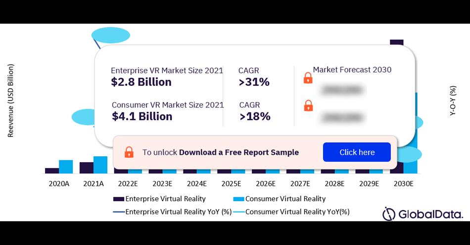 Virtual Reality Market Size To Reach USD 51.5 Billion By 2030 Growing At 25.1% CAGR | Globaldata Plc