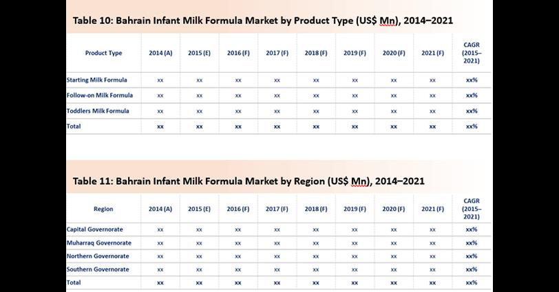 Mena Infant Milk Formula Market Is Expected To Register Highest CAGR Of 13.5% During The Forecast Period, 2022