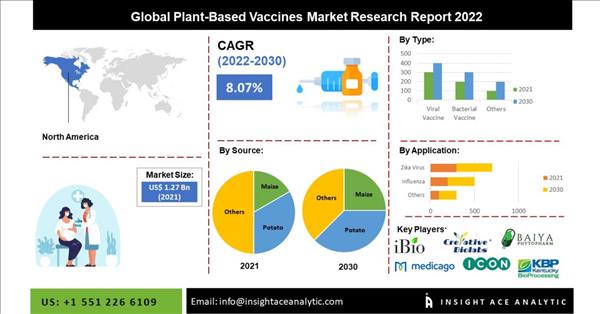 Plant-Based Vaccines Market To Reach Over USD 2.52 Billion By The Year 2030- Insightace Analytic