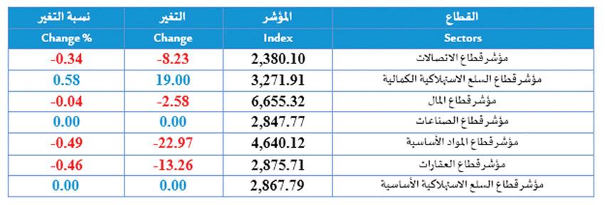 قطاع الشركات غير البحرينية يستحوذ على تعاملات «البورصة» هذا الأسبوع