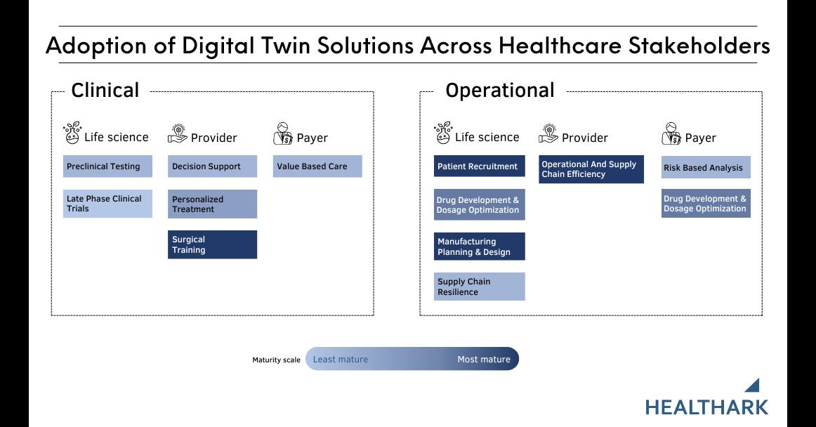 Readiness Of Digital Twins To Impact Healthcare