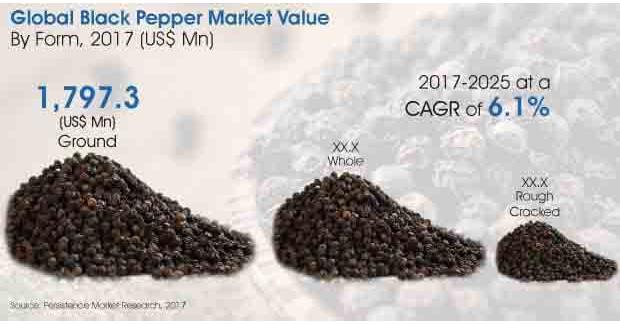 Black Pepper Market To Record CAGR Of 6.1% Increase In Revenue By 2025