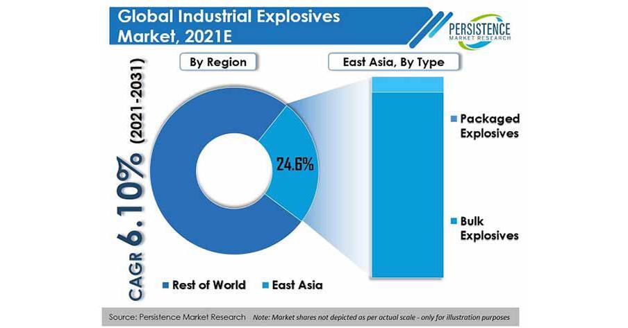 Mining Explosive Market Is Expected To Reach Value Of A US$ 22.51 Bn At A CAGR Of 7.2% Through 2031