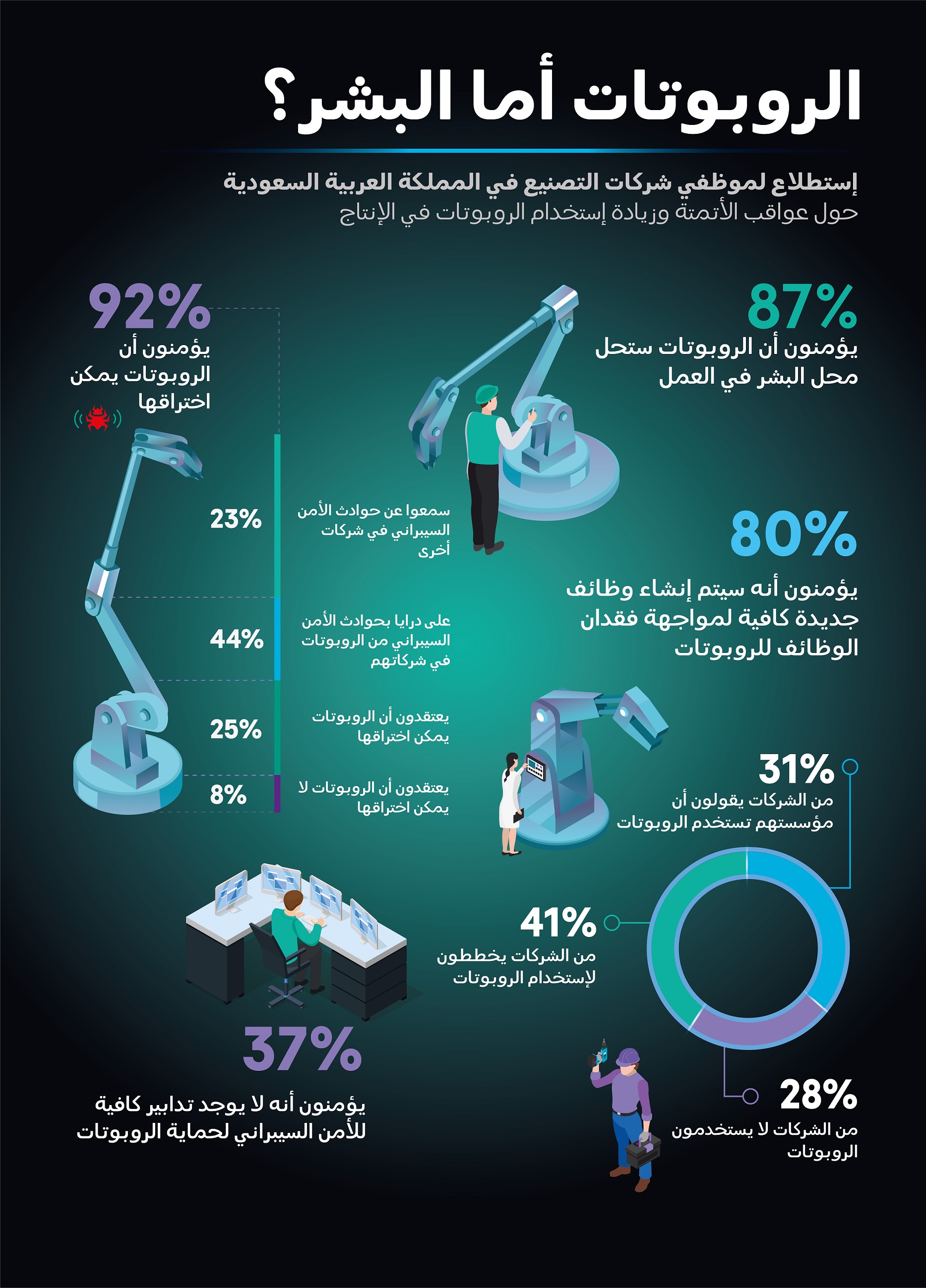 74% من الموظفين في السعودية يرون أنه يجب استخدام الروبوتات على نطاق أوسع في الإنتاج، لكنهم يخشون اختراقها