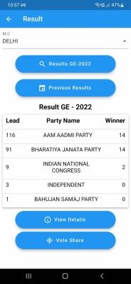  MCD Polls: BJP, AAP Win 14 Wards Each, Congress Bags 2 