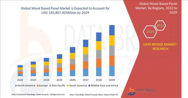 Wood Based Panel Market Value Is Expected USD 165,867.40 Million With Highest CAGR Of CAGR Of 3.5% By 2029