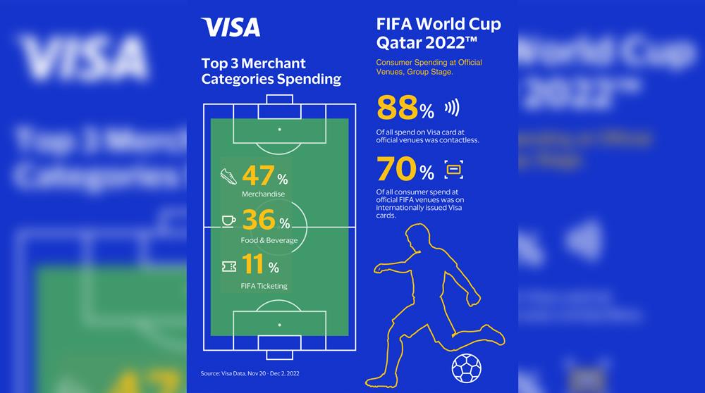 World Cup 2022 Outpaces Previous Tournaments In Consumer Spending: Visa
