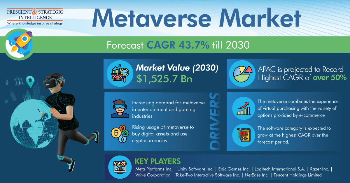 Metaverse Market Will Generate $1,525.7 Billion Revenue By 2030 ...