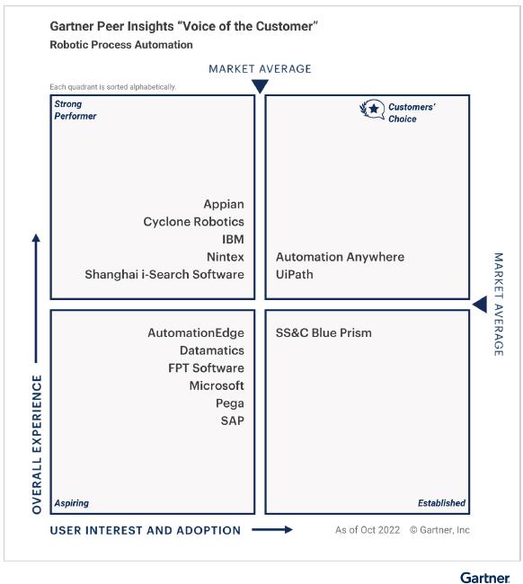 Gartner Peer Insights 'Voice Of The Customer' Assesses And E ...