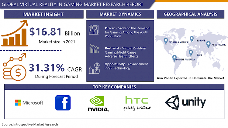 Virtual Reality in the Gaming market Estimated to Exceed US$ 113.15 ...