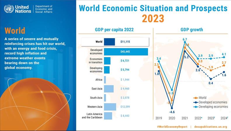 توقعات أممية بتراجع نمو الاقتصاد العالمي إلى 1.9٪ في 2023' 