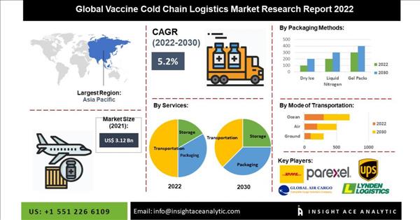 Vaccine Cold Chain Logistics Market Size And Revenue Share Detailed Analysis Report 2023-2030