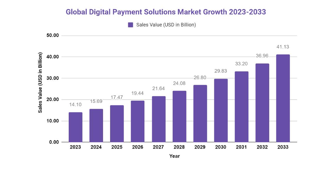 Digital Payment Solutions Market Worth USD 14.1 Billion By 2023 - Exclusive Report By Market.Us