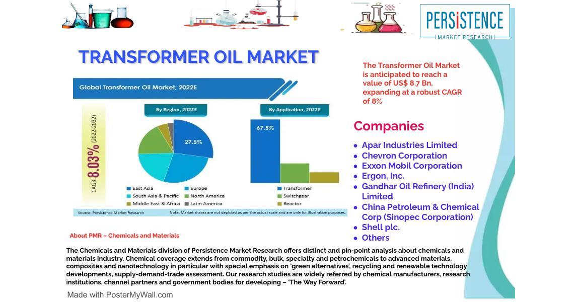 Transformer Oil Market Is Anticipated To Reach A Value Of US$ 8.7 Bn By 2032-End At A CAGR Of 7.3%