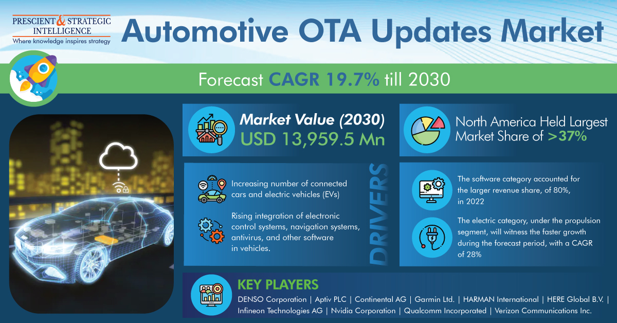Trends and Opportunities in the Automotive Over-the-Air Updates Market