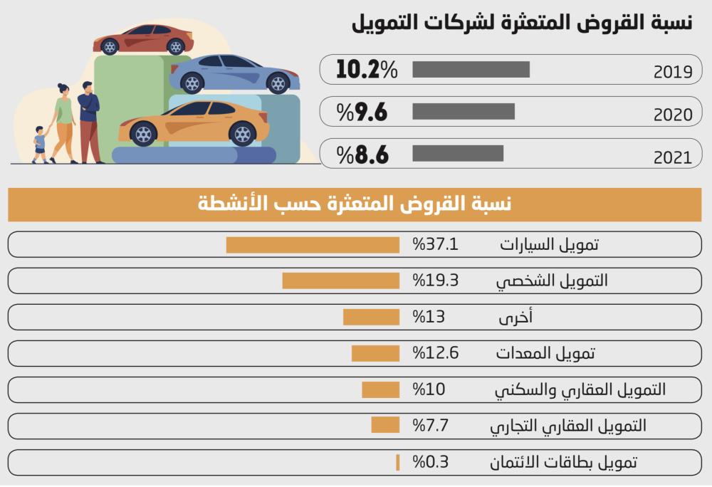 37 % من القروض المتعثرة للسيارات