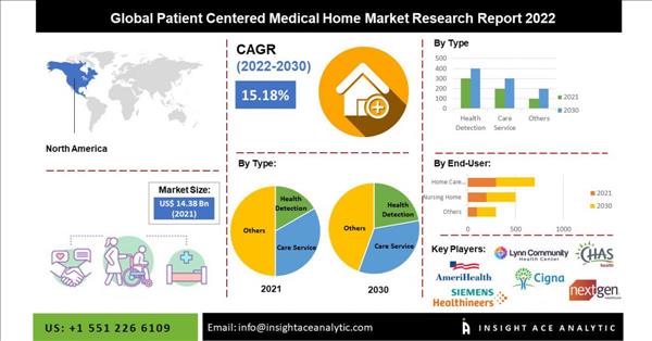 Patient-Centered Medical Home Market 2023 | Care Services Segment Witnessed Growth At A Rapid Rate