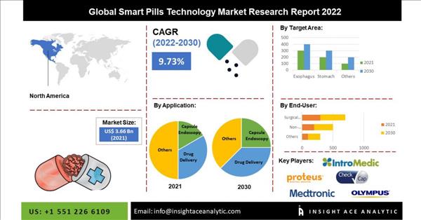 Smart Pill Technology Market 2023 | Capsule Endoscopy Segment Is A Major Growth Contributor