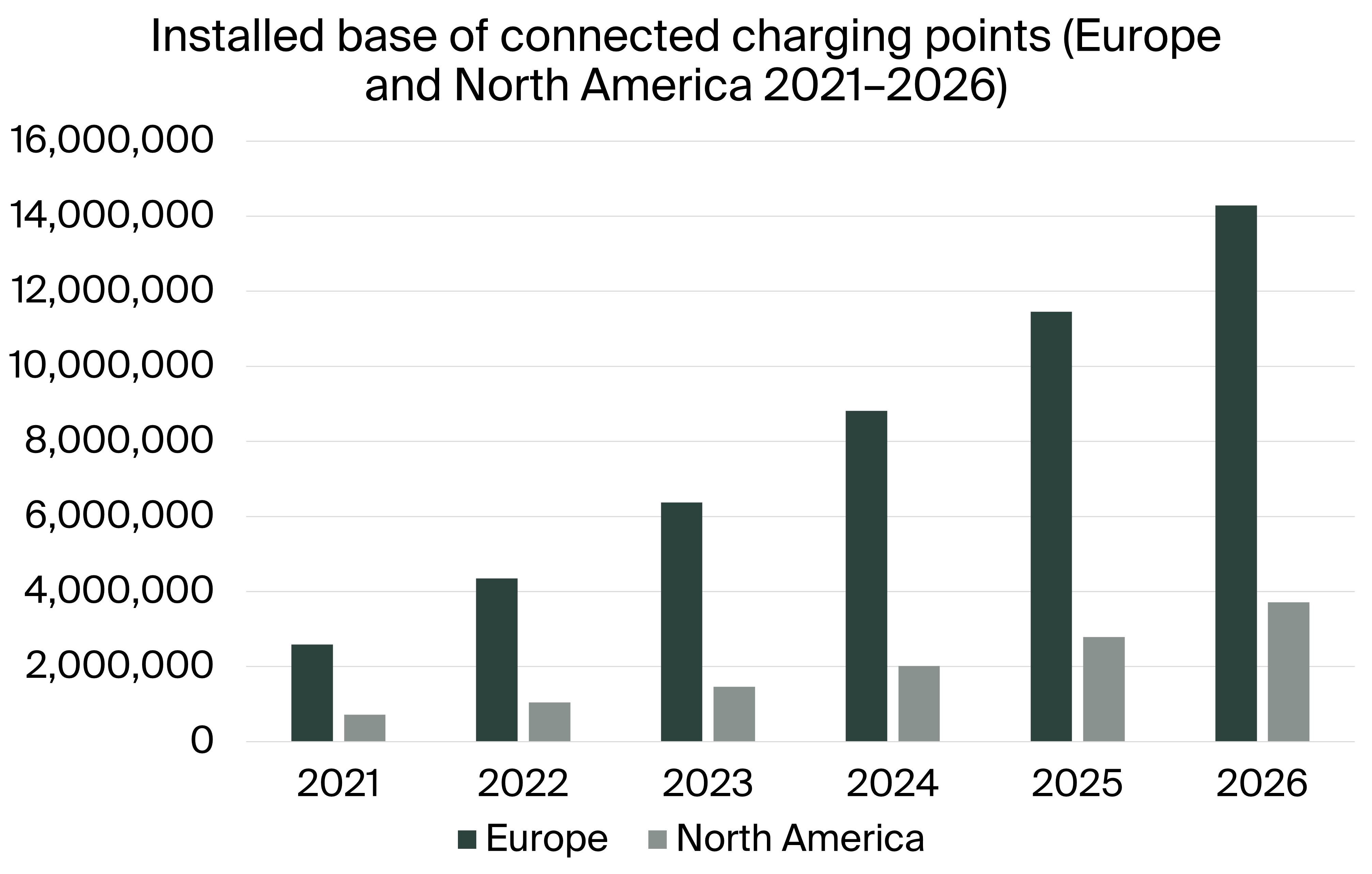 The number of connected EV charging points in Europe and North America to reach 18 million by 2026