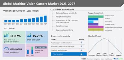 Machine Vision Camera Market 2023-2027: A Descriptive Analysis Of Five Forces Model, Market Dynamics, And Segmentation - Technavio - Image