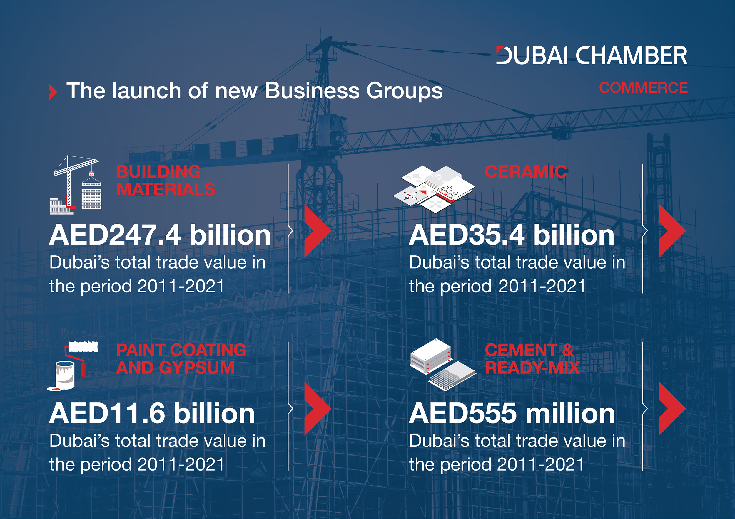 Dubai Chamber of Commerce launches four business groups within the construction sector