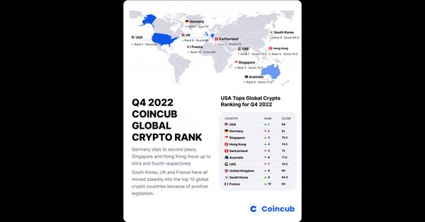 USA Tops Global Crypto Ranking For Q4 2022