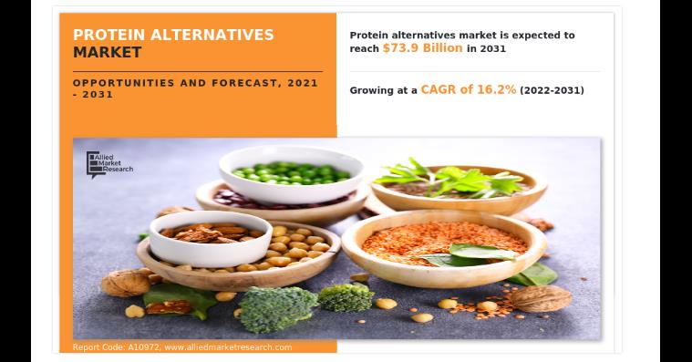 At 16.2% CAGR, Protein Alternatives Market Size Is Expected To Exhibit $73.9 Billion By 2031