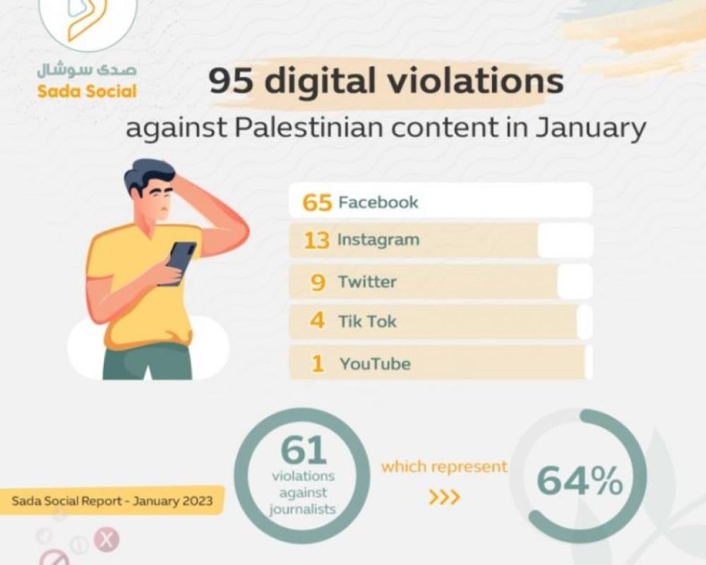 Hate Speech And Incitement Against Palestinians Escalated On Social Media In January, Says Group
