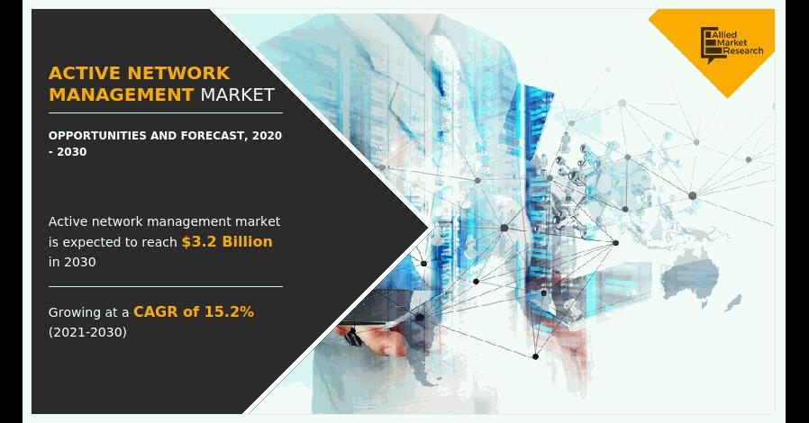 Active Network Management Market Expected To Reach USD 3.2 Billion By 2030 | Top Players Such As -ABB, Cisco, GE And IBM