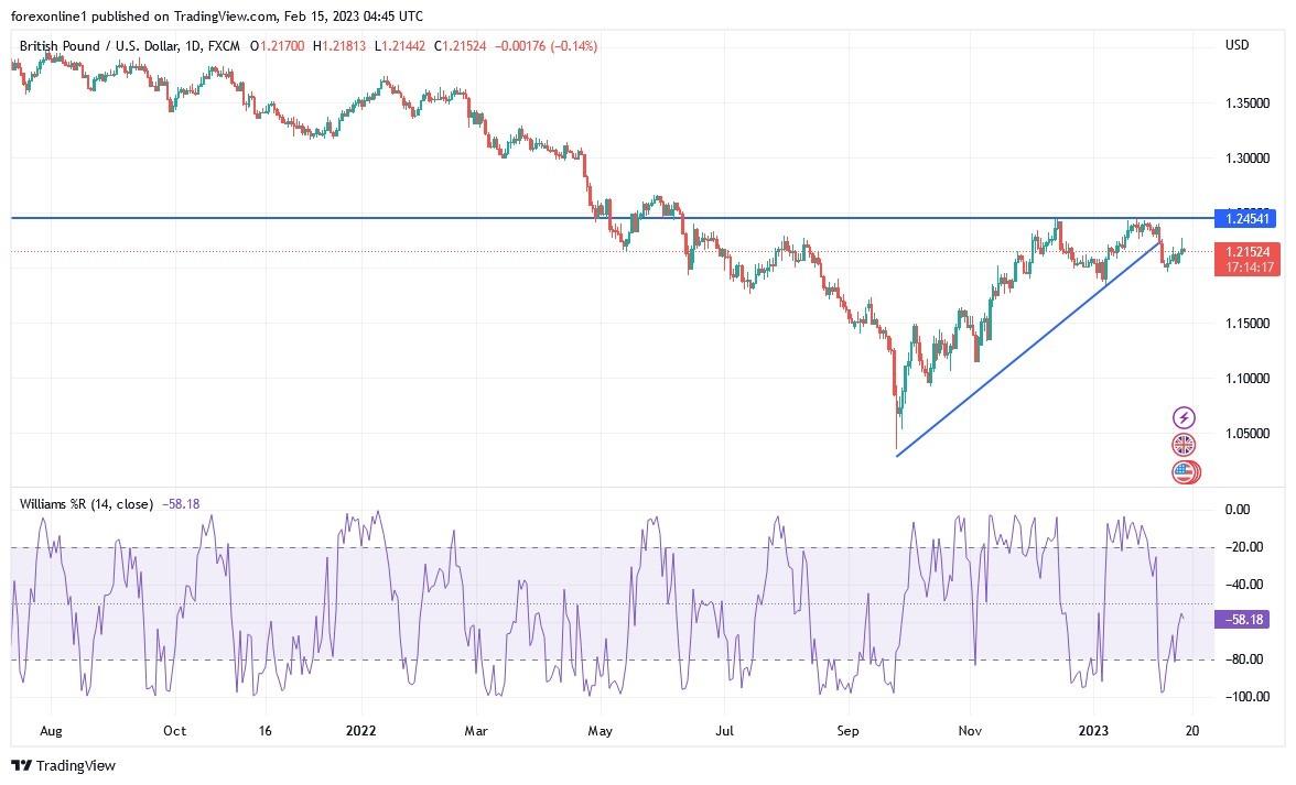 GBP/USD Technical Analysis: British Inflation Figures | MENAFN.COM