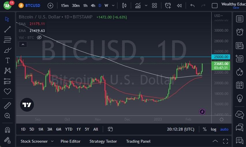 BTC/USD Forecast: Takes Off To The Upside