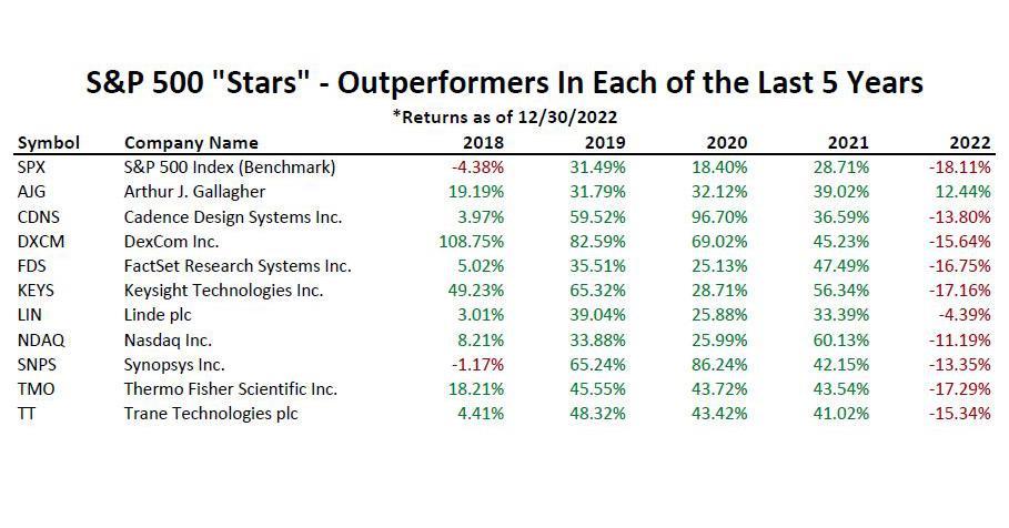 Only 10 Stocks Have Outperformed The S&P 500 In Each Of The ...