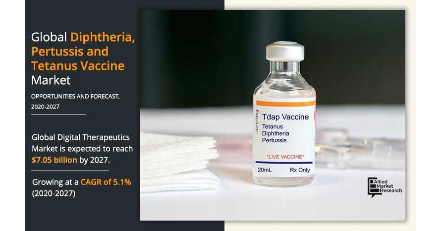 Diphtheria, Pertussis, And Tetanus (DTP) Vaccine Market Sees Significant Growth In Size And Share, According To AMR