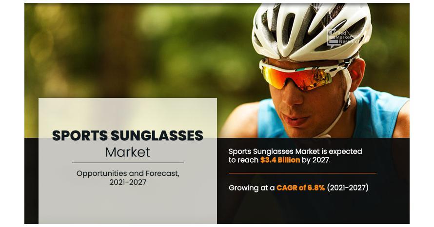 Sports Sunglasses Market Projected To Generate Revenue Of $3.4 Billion, Growing Exponentially At A CAGR Of 6.8% By 2027