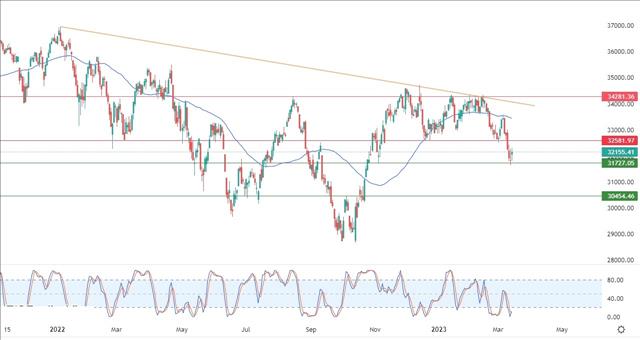 Dow Jones Technical Analysis: The Index Is Finding Some Supp