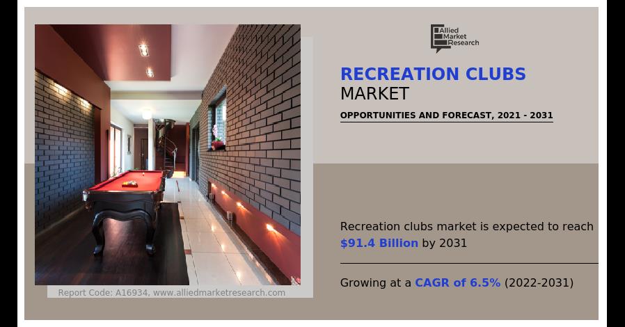 Recreation Clubs Market Size Is Likely To Reach A Valuation Of Around $91.4 Billion By 2031
