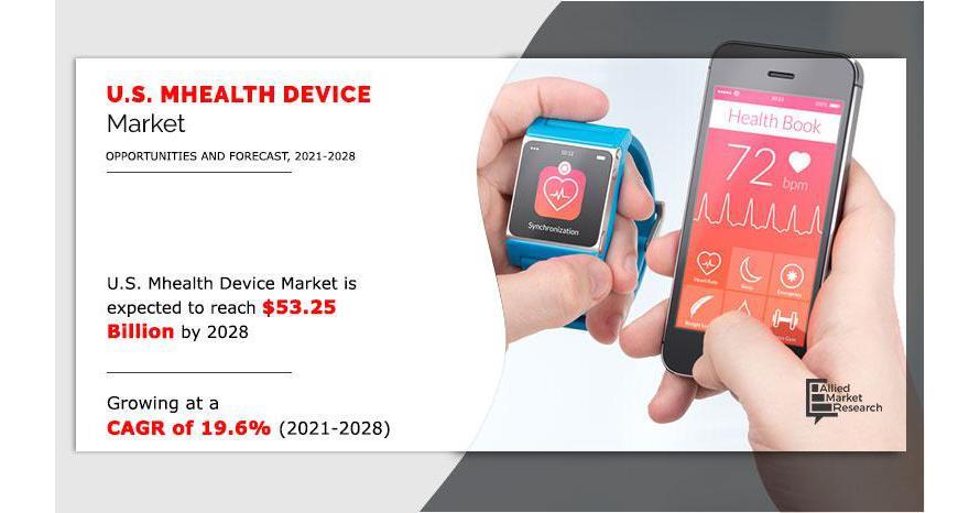 US Mhealth Device Market Revenue Expected To Surpass $53.25 Billion Sales By 2028